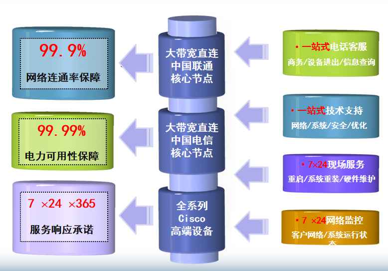 那大镇机房网络